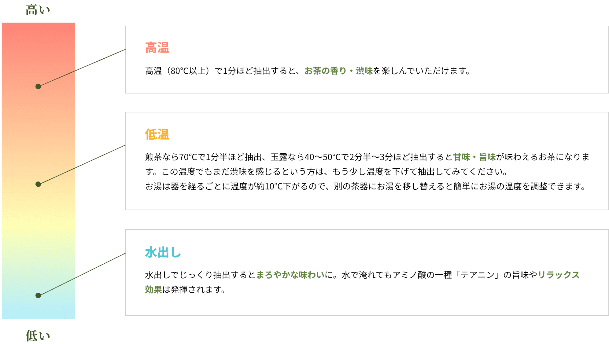 抽出の仕方による味わいの違い
