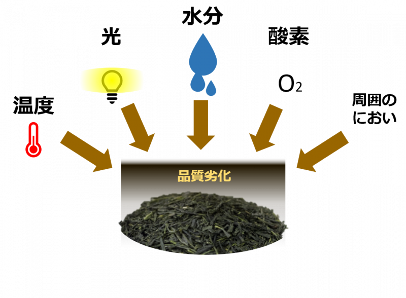茶葉の風味が劣化する原因 水分、酸素、光線、温度、周囲のにおい